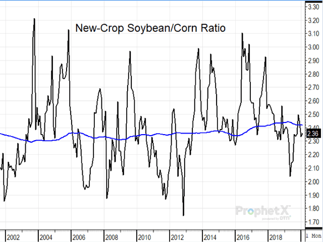 The ratio of new-crop soybean prices to new-crop corn prices is currently trading at 2.36 to 1 for 2020-21, slightly below the 10-year average of 2.42 to 1 and giving a slight incentive to plant more corn than soybeans. The ratio is one important, but not definitive indicator of how spring planting decisions may go. (DTN ProphetX chart)